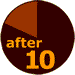 After 10 o'clock